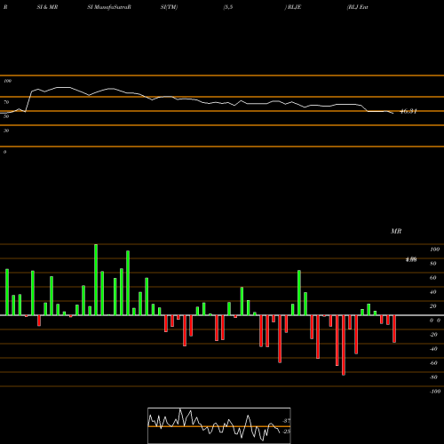 RSI & MRSI charts RLJ Entertainment, Inc. RLJE share NASDAQ Stock Exchange 
