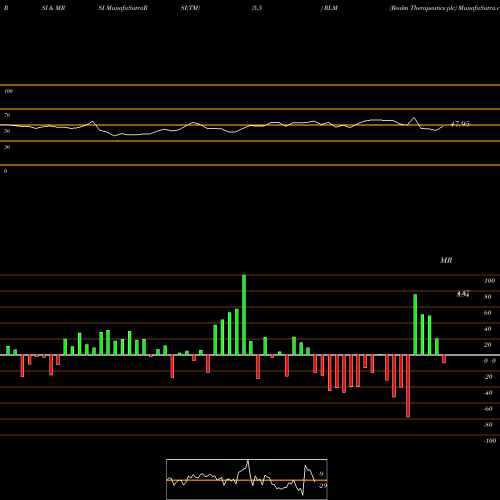 RSI & MRSI charts Realm Therapeutics Plc RLM share NASDAQ Stock Exchange 