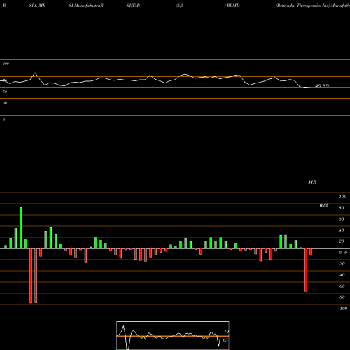 RSI & MRSI charts Relmada Therapeutics Inc RLMD share NASDAQ Stock Exchange 