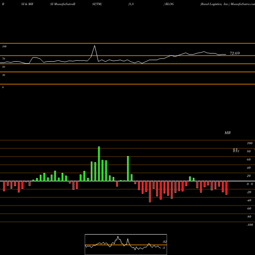 RSI & MRSI charts Rand Logistics, Inc. RLOG share NASDAQ Stock Exchange 