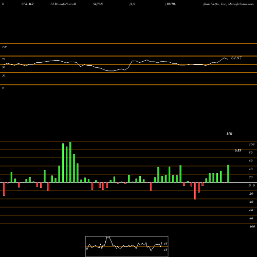 RSI & MRSI charts RumbleOn, Inc. RMBL share NASDAQ Stock Exchange 