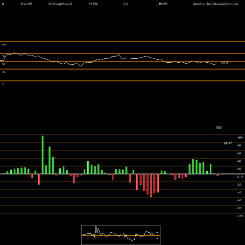 RSI & MRSI charts Rambus, Inc. RMBS share NASDAQ Stock Exchange 