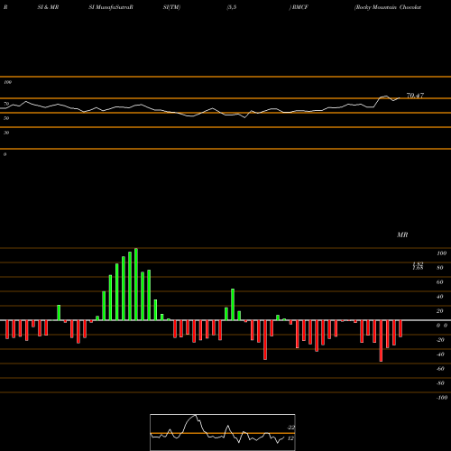 RSI & MRSI charts Rocky Mountain Chocolate Factory, Inc. RMCF share NASDAQ Stock Exchange 