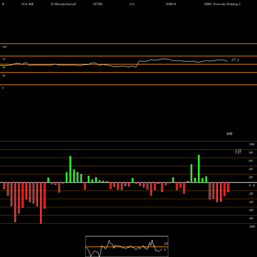 RSI & MRSI charts RMG Networks Holding Corporation RMGN share NASDAQ Stock Exchange 