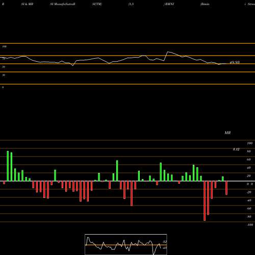 RSI & MRSI charts Rimini Street, Inc. RMNI share NASDAQ Stock Exchange 