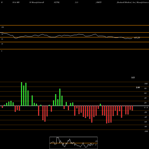RSI & MRSI charts Rockwell Medical, Inc. RMTI share NASDAQ Stock Exchange 