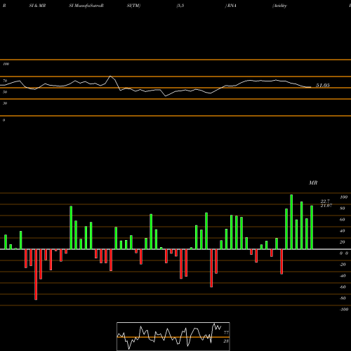 RSI & MRSI charts Avidity Biosciences Inc RNA share NASDAQ Stock Exchange 