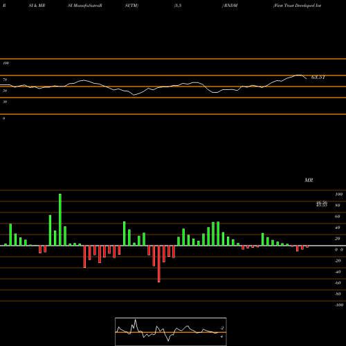 RSI & MRSI charts First Trust Developed International Equity Select ETF RNDM share NASDAQ Stock Exchange 