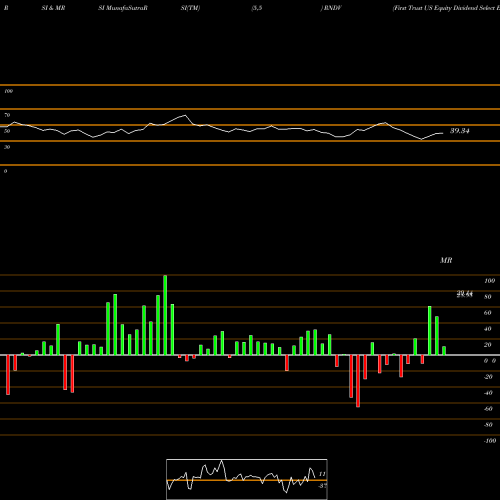 RSI & MRSI charts First Trust US Equity Dividend Select ETF RNDV share NASDAQ Stock Exchange 