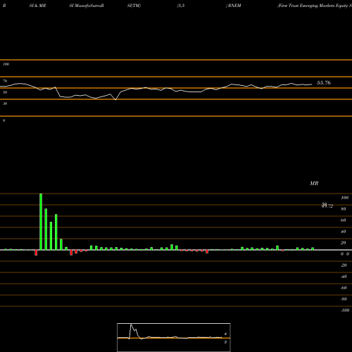 RSI & MRSI charts First Trust Emerging Markets Equity Select ETF RNEM share NASDAQ Stock Exchange 
