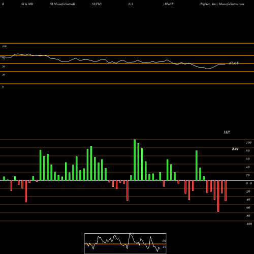 RSI & MRSI charts RigNet, Inc. RNET share NASDAQ Stock Exchange 