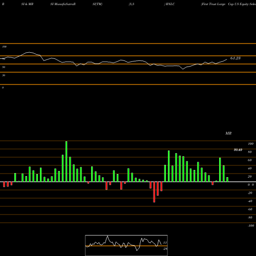 RSI & MRSI charts First Trust Large Cap US Equity Select ETF RNLC share NASDAQ Stock Exchange 