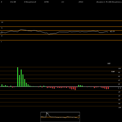 RSI & MRSI charts Renalytix Ai Plc ADR RNLX share NASDAQ Stock Exchange 
