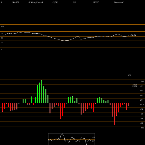 RSI & MRSI charts Renasant Corporation RNST share NASDAQ Stock Exchange 