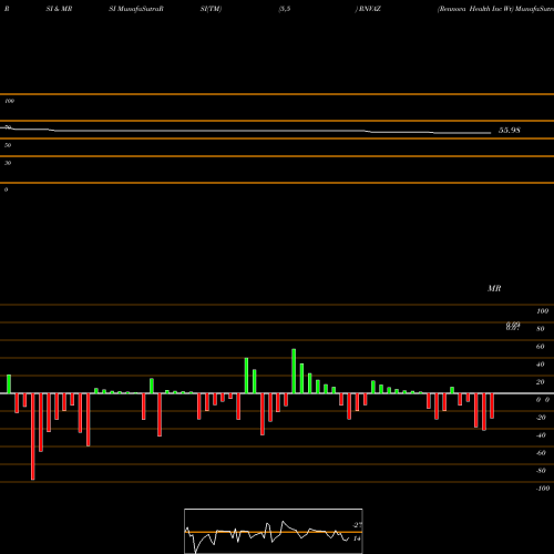 RSI & MRSI charts Rennova Health Inc Wt RNVAZ share NASDAQ Stock Exchange 