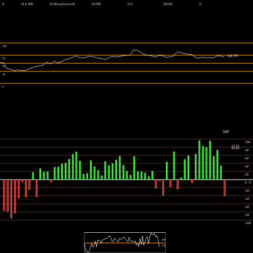 RSI & MRSI charts Construction Partners, Inc. ROAD share NASDAQ Stock Exchange 