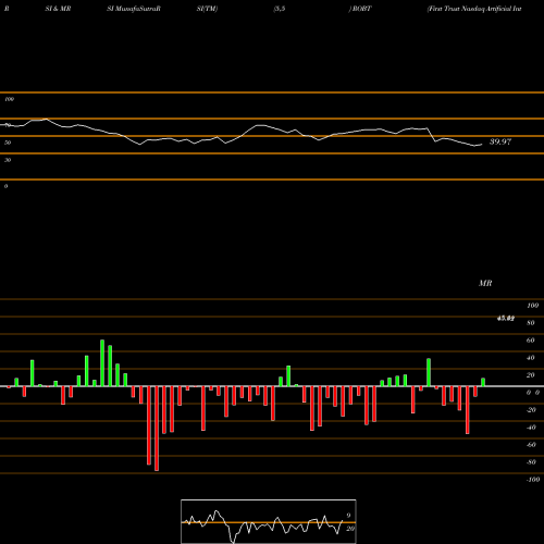 RSI & MRSI charts First Trust Nasdaq Artificial Intelligence And Robotics ETF ROBT share NASDAQ Stock Exchange 