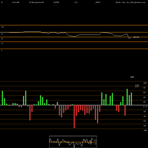 RSI & MRSI charts Radio One, Inc. ROIA share NASDAQ Stock Exchange 