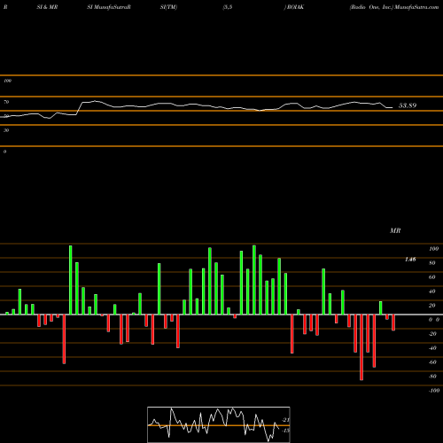 RSI & MRSI charts Radio One, Inc. ROIAK share NASDAQ Stock Exchange 