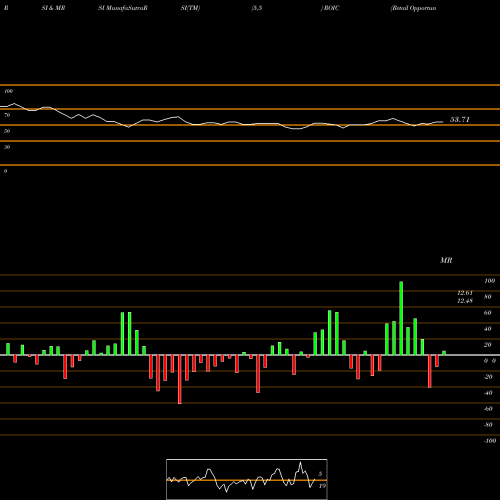 RSI & MRSI charts Retail Opportunity Investments Corp. ROIC share NASDAQ Stock Exchange 