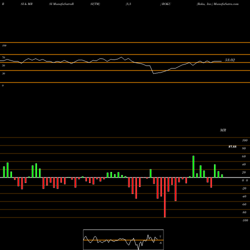 RSI & MRSI charts Roku, Inc. ROKU share NASDAQ Stock Exchange 