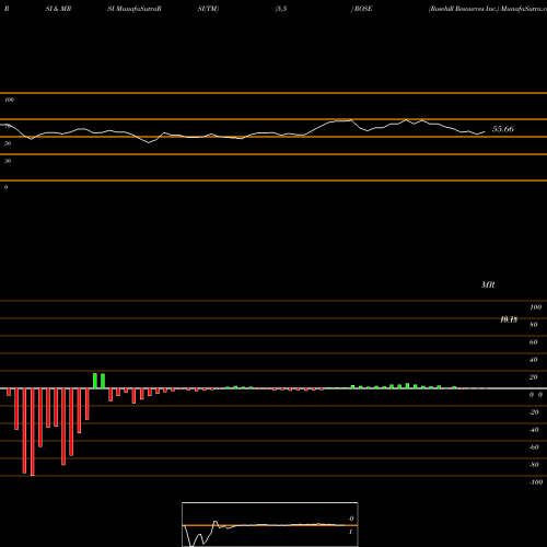 RSI & MRSI charts Rosehill Resources Inc. ROSE share NASDAQ Stock Exchange 