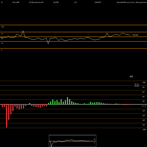 RSI & MRSI charts Rosehill Resources Inc. ROSEU share NASDAQ Stock Exchange 