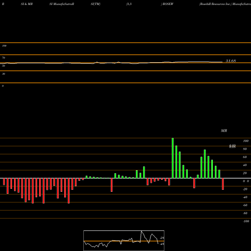 RSI & MRSI charts Rosehill Resources Inc. ROSEW share NASDAQ Stock Exchange 