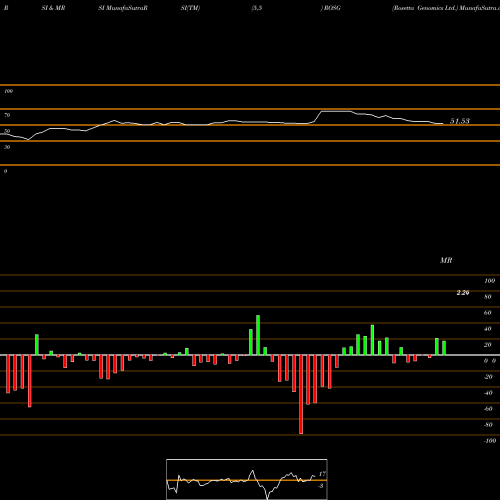 RSI & MRSI charts Rosetta Genomics Ltd. ROSG share NASDAQ Stock Exchange 