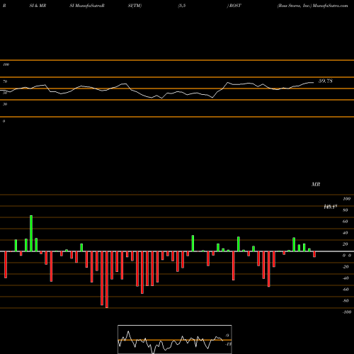 RSI & MRSI charts Ross Stores, Inc. ROST share NASDAQ Stock Exchange 