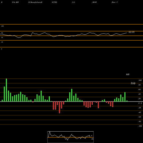 RSI & MRSI charts Rovi Corporation ROVI share NASDAQ Stock Exchange 