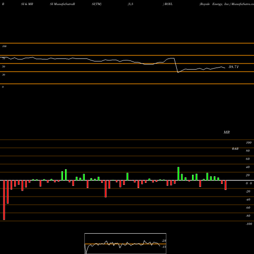 RSI & MRSI charts Royale Energy, Inc. ROYL share NASDAQ Stock Exchange 