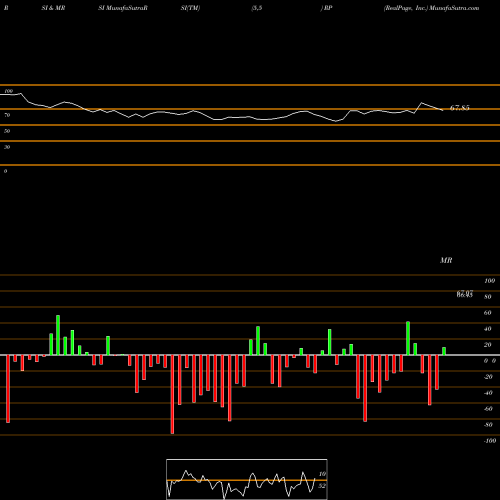 RSI & MRSI charts RealPage, Inc. RP share NASDAQ Stock Exchange 