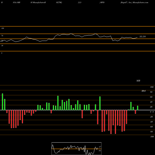 RSI & MRSI charts Rapid7, Inc. RPD share NASDAQ Stock Exchange 