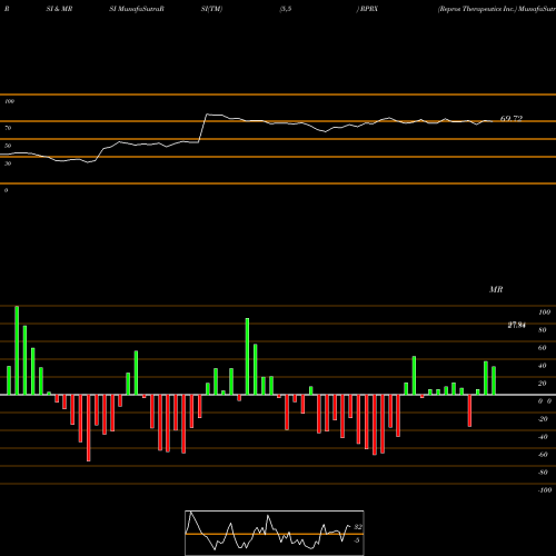 RSI & MRSI charts Repros Therapeutics Inc. RPRX share NASDAQ Stock Exchange 