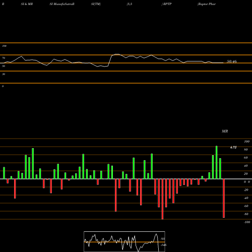 RSI & MRSI charts Raptor Pharmaceutical Corp. RPTP share NASDAQ Stock Exchange 