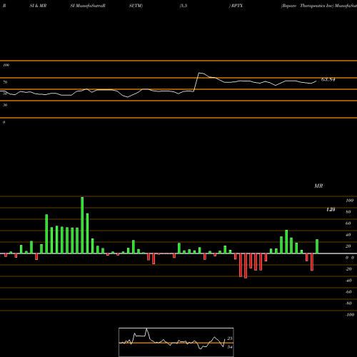 RSI & MRSI charts Repare Therapeutics Inc RPTX share NASDAQ Stock Exchange 
