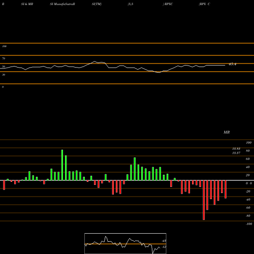 RSI & MRSI charts RPX Corporation RPXC share NASDAQ Stock Exchange 