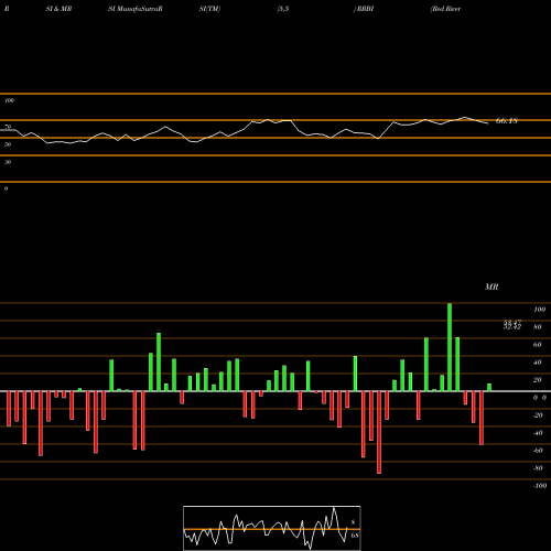 RSI & MRSI charts Red River Bancshares Inc RRBI share NASDAQ Stock Exchange 