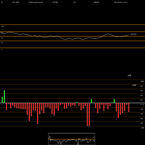 RSI & MRSI charts Red Robin Gourmet Burgers, Inc. RRGB share NASDAQ Stock Exchange 