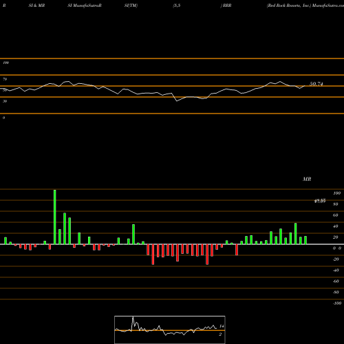 RSI & MRSI charts Red Rock Resorts, Inc. RRR share NASDAQ Stock Exchange 