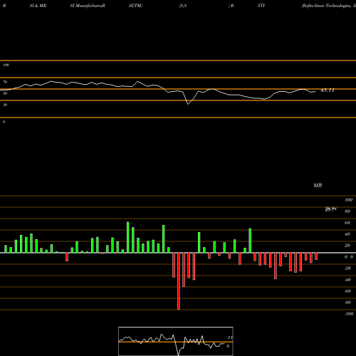 RSI & MRSI charts Rofin-Sinar Technologies, Inc. RSTI share NASDAQ Stock Exchange 