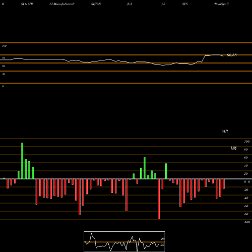 RSI & MRSI charts RadiSys Corporation RSYS share NASDAQ Stock Exchange 