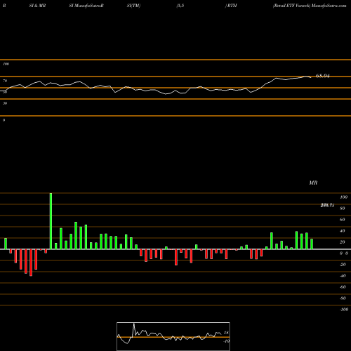 RSI & MRSI charts Retail ETF Vaneck RTH share NASDAQ Stock Exchange 