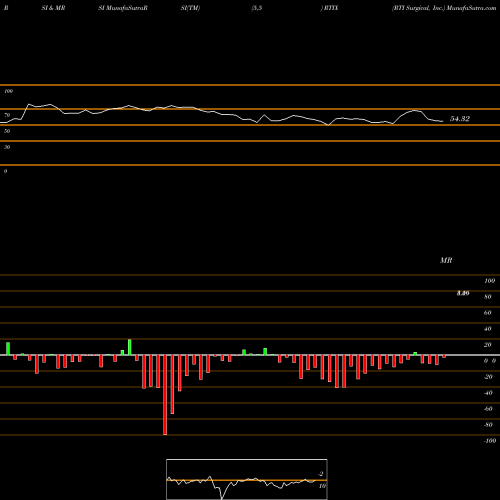RSI & MRSI charts RTI Surgical, Inc. RTIX share NASDAQ Stock Exchange 