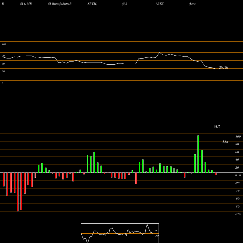 RSI & MRSI charts Rentech, Inc. RTK share NASDAQ Stock Exchange 