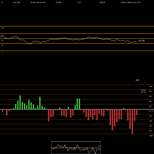 RSI & MRSI charts Rattler Midstream LP Common Units RTLR share NASDAQ Stock Exchange 