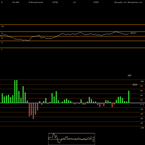 RSI & MRSI charts Retrophin, Inc. RTRX share NASDAQ Stock Exchange 