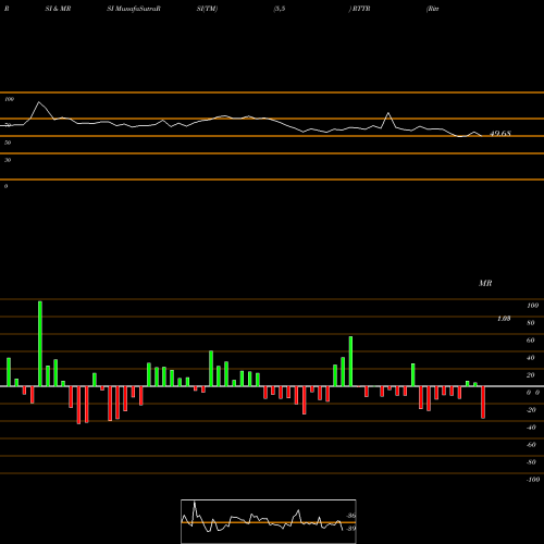 RSI & MRSI charts Ritter Pharmaceuticals, Inc. RTTR share NASDAQ Stock Exchange 