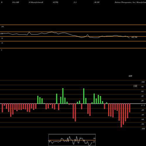 RSI & MRSI charts Rubius Therapeutics, Inc. RUBY share NASDAQ Stock Exchange 